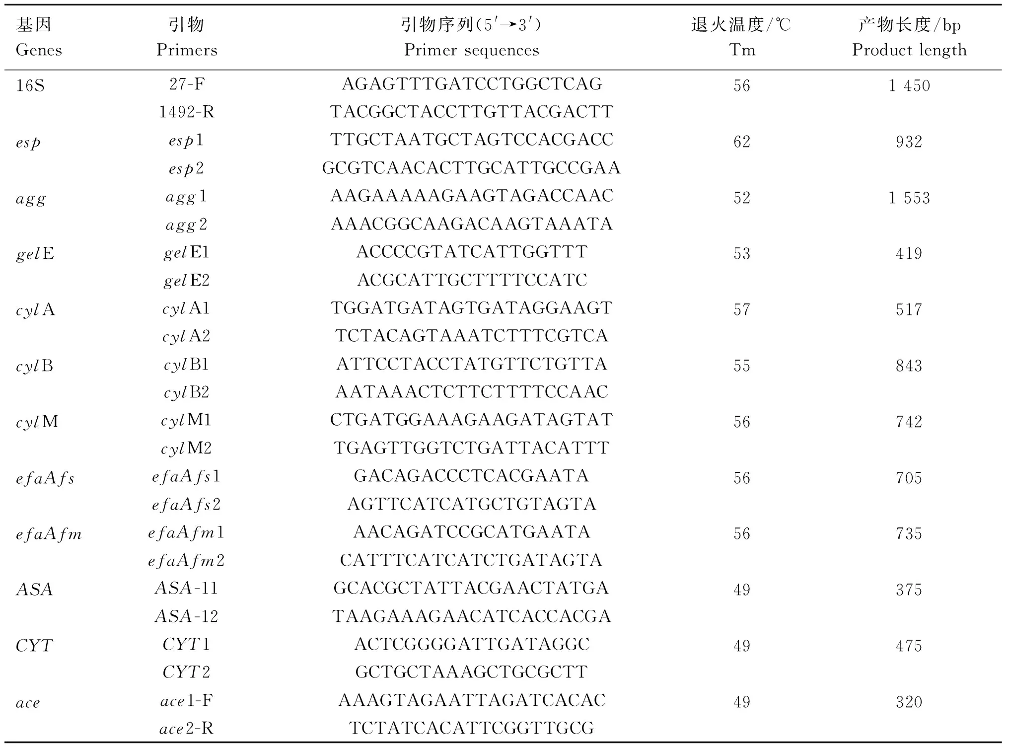 野生松鼠源屎肠球菌的致病性与耐药性分析