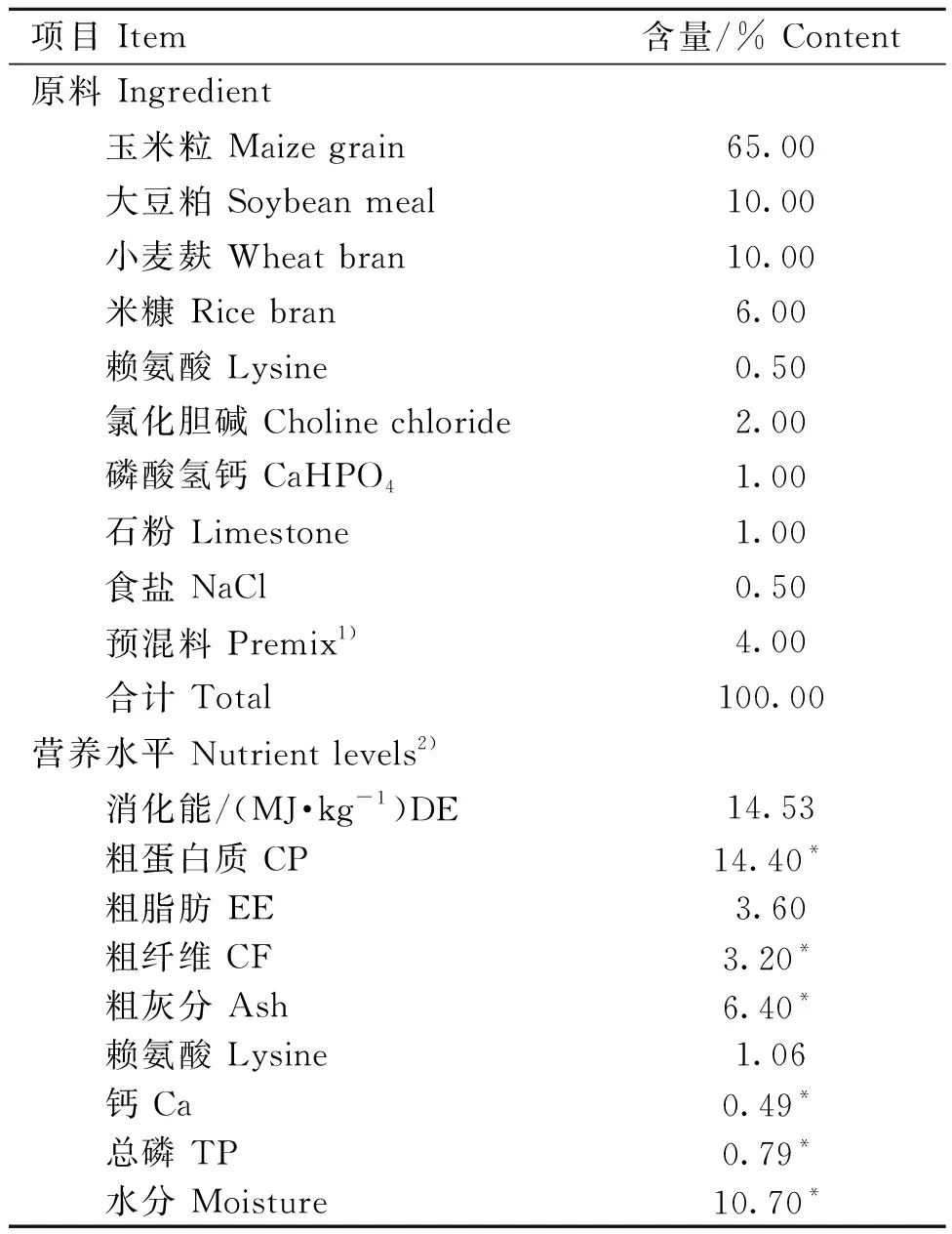 日粮添加乳铁蛋白对断奶仔猪肠道微生物多样性的影响