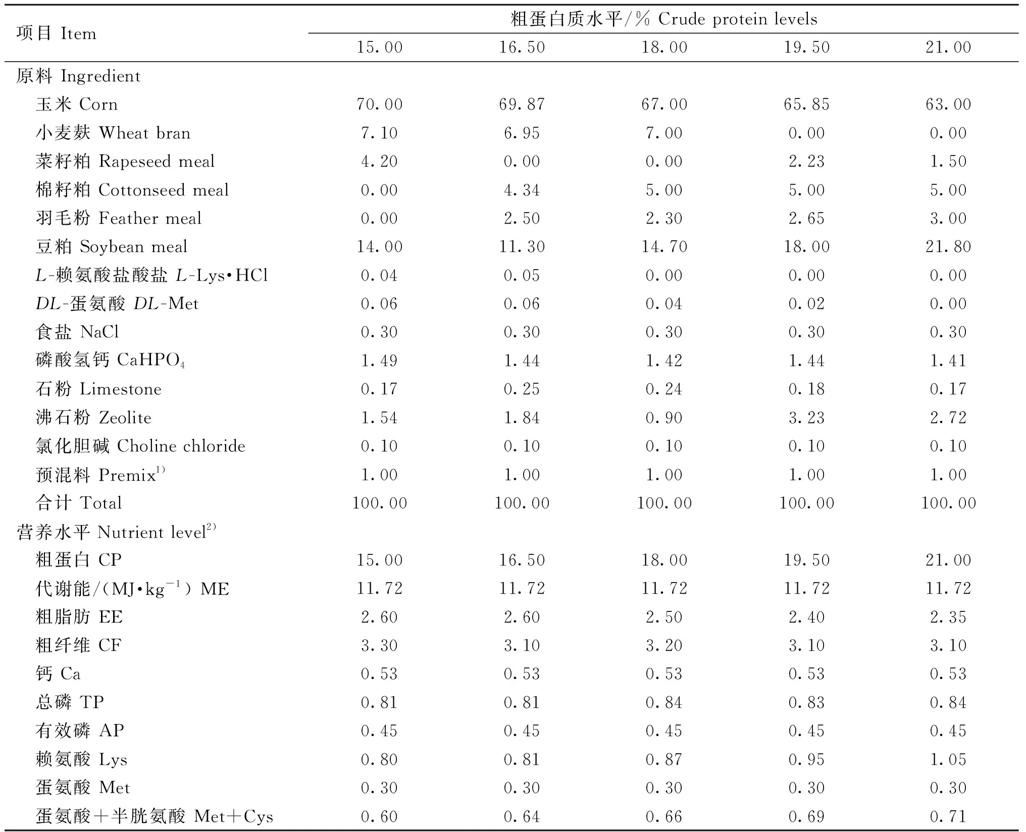 11～17周龄雌性雉鸡蛋白质适宜需要量研究