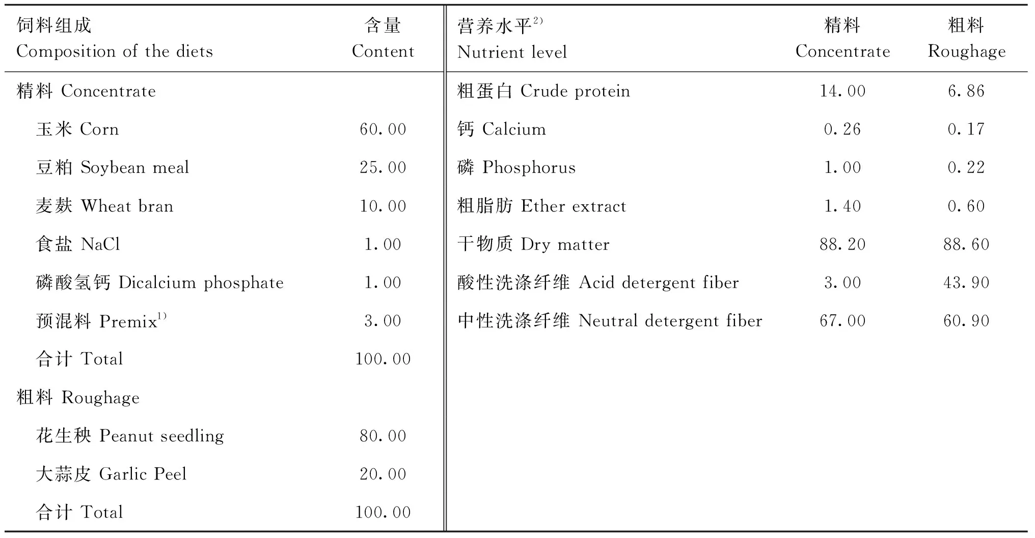 芦丁对围产期湖羊瘤胃发酵、瘤胃菌群结构及抗氧化性能的影响