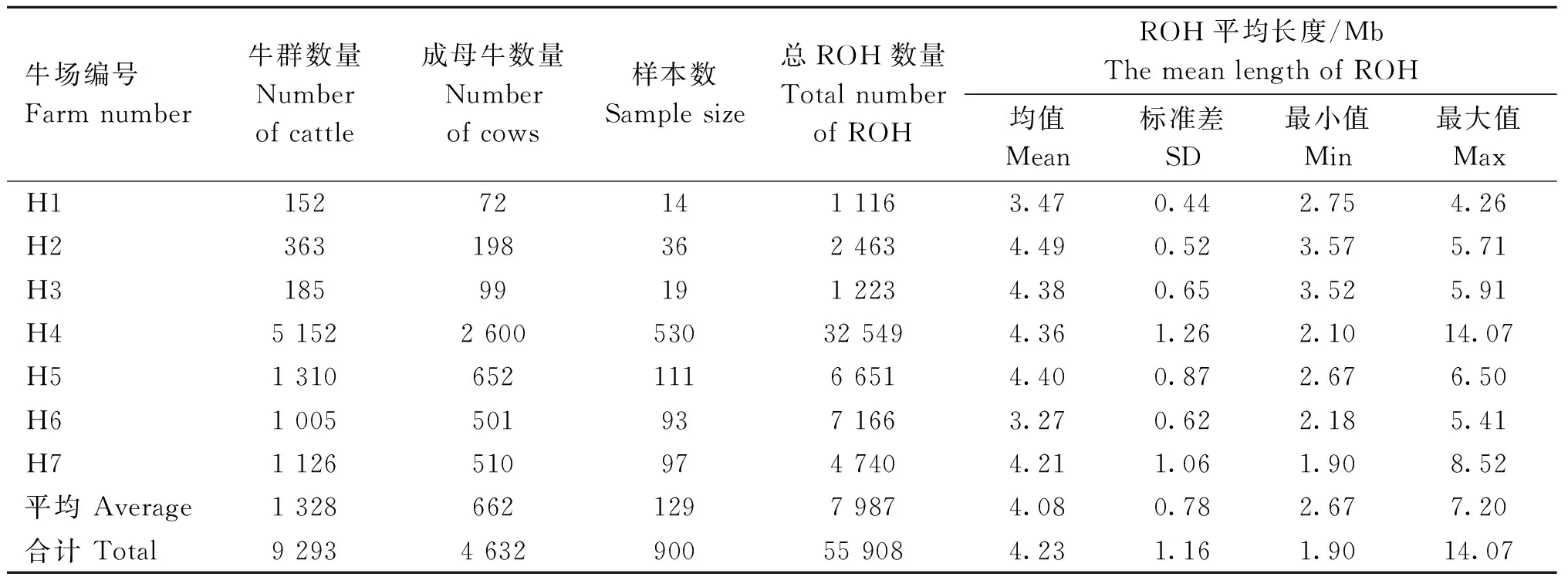 基于SNP芯片数据分析不同奶牛场基因组近交系数及筛选功能性基因