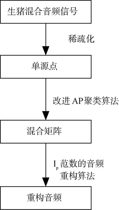 基于稀疏分量分析的生猪音频欠定盲源分离研究