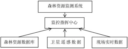 二类调查和资源监测中“3S”技术的应用