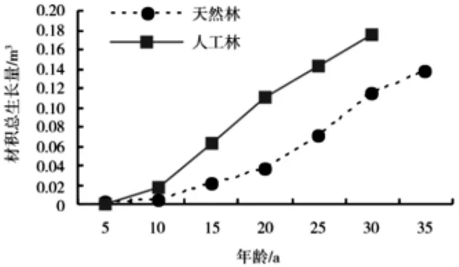 福建红锥人工林与天然林生长规律的对比分析