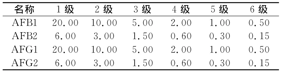 液相色谱－串联质谱法测定卷烟中的黄曲霉素