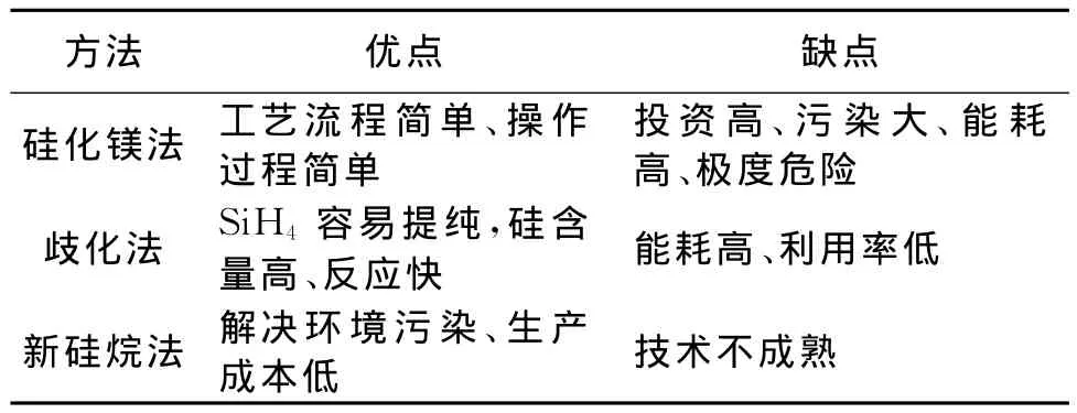 高纯多晶硅生产技术及发展现状