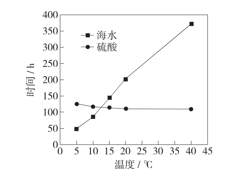 氧化物阳极在不同温度下硫酸及海水中强化寿命规律及机理分析