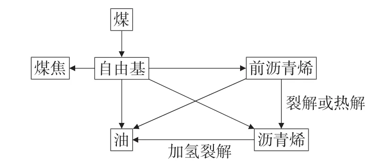 煤直接液化技术研究进展