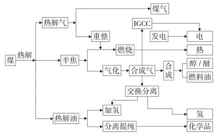 煤热解技术概述及问题分析