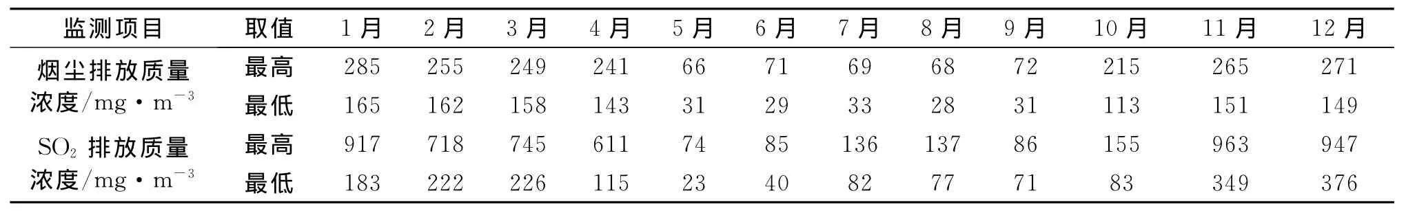 煤矿燃煤锅炉脱硫除尘改造分析