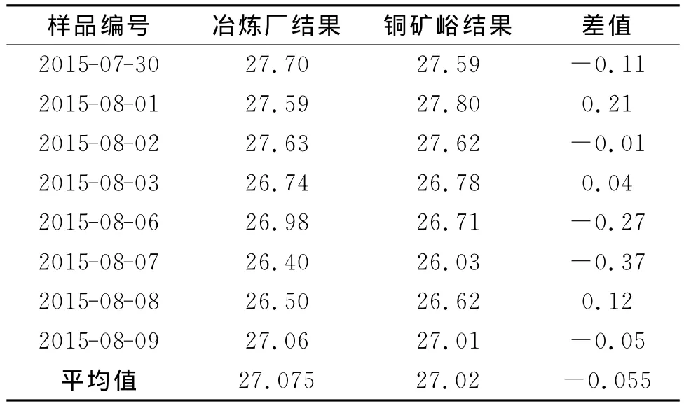 制样量对铜精矿分析铜结果的影响