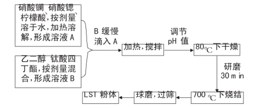 溶胶-凝胶法合成La0.2Sr0.7TiO3材料及表征