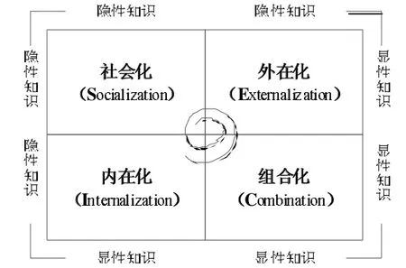 Web2.0环境下基于SECI模型的数据模型与决策教学模式探究