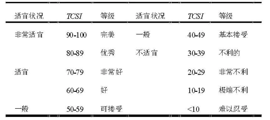 江西省宜春市旅游气候适宜度及旅游现状分析