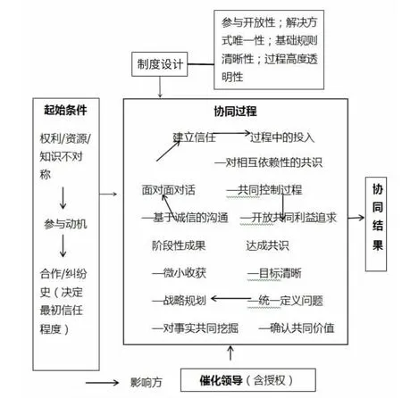 基于SFIC模型的高校内部监督协同治理研究
