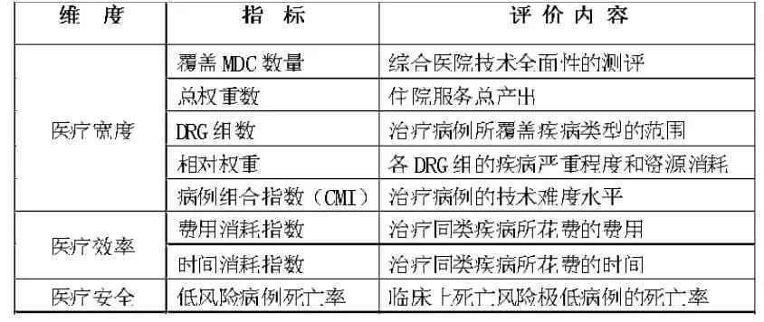 DRGs应用对医院绩效管理的作用