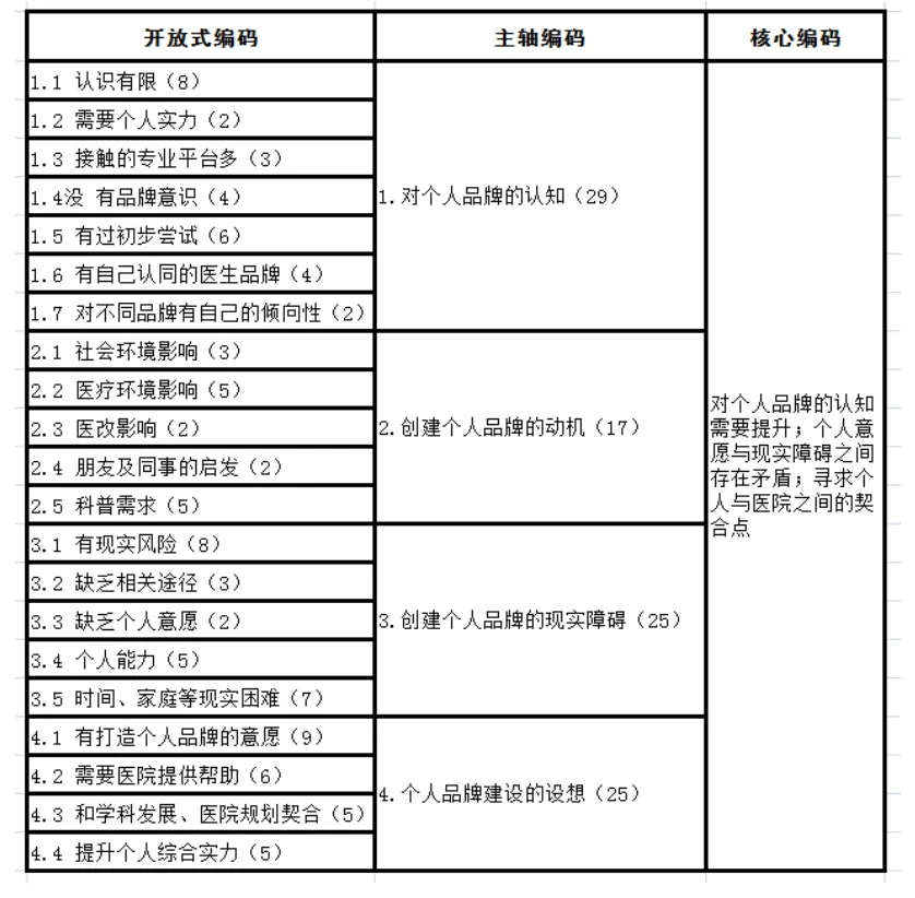 青年医生个人品牌建设的影响因素分析——基于NVivo11的质性研究