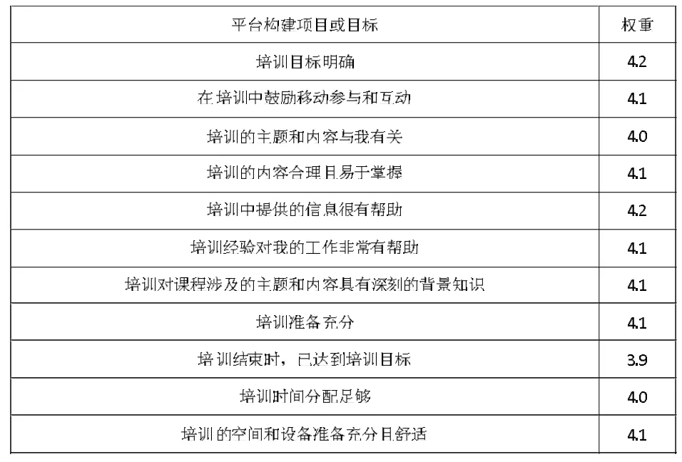 面向信息化人才培养的智慧企业培训实践平台构建研究