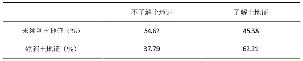 土地确权、农户权属认知对土地流转行为影响研究