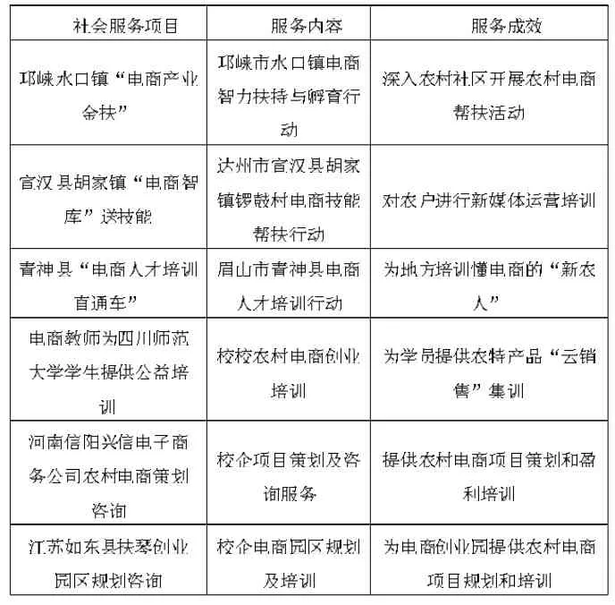 以“政行企校研”五方协同创新理念推进农村电商教育服务