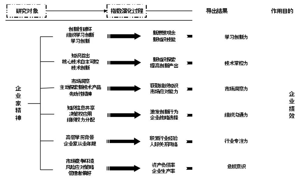 企业家精神与高成长型企业绩效关联性研究——基于瞪羚企业与非瞪羚科技型企业的比较