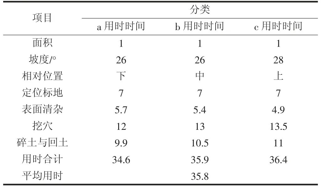 造林整地挖穴的定额测定工作中挖掘机的应用