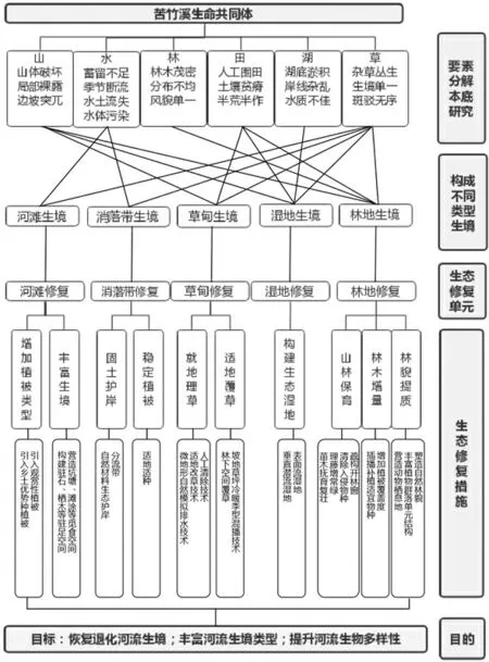 河流生态修复实践——以重庆苦竹溪（生态城段）生态修复工程为例