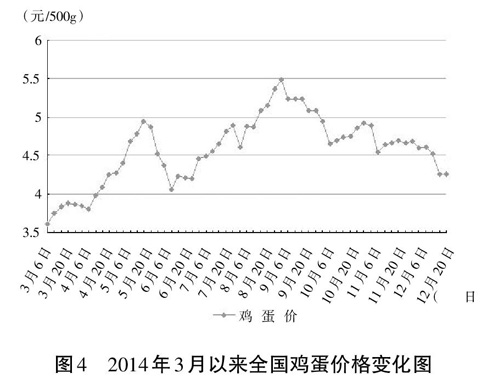 2014年我国禽蛋生产形势及后期走势分析