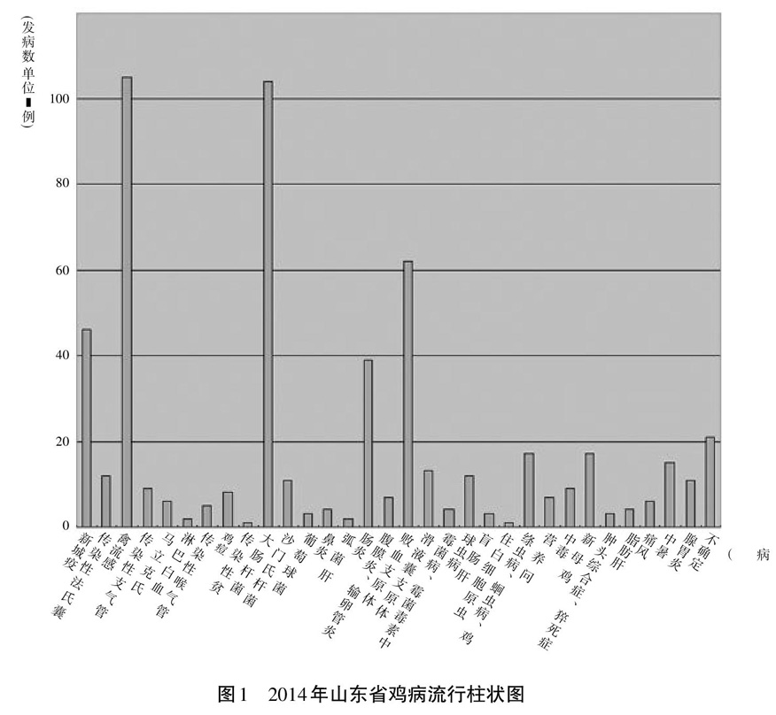 2014年山东省鸡病流行概况