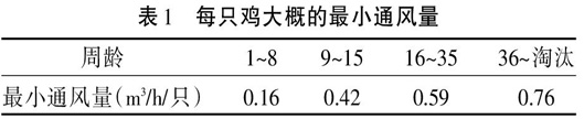 现代肉种鸡生产中的环境和设备要求（下）