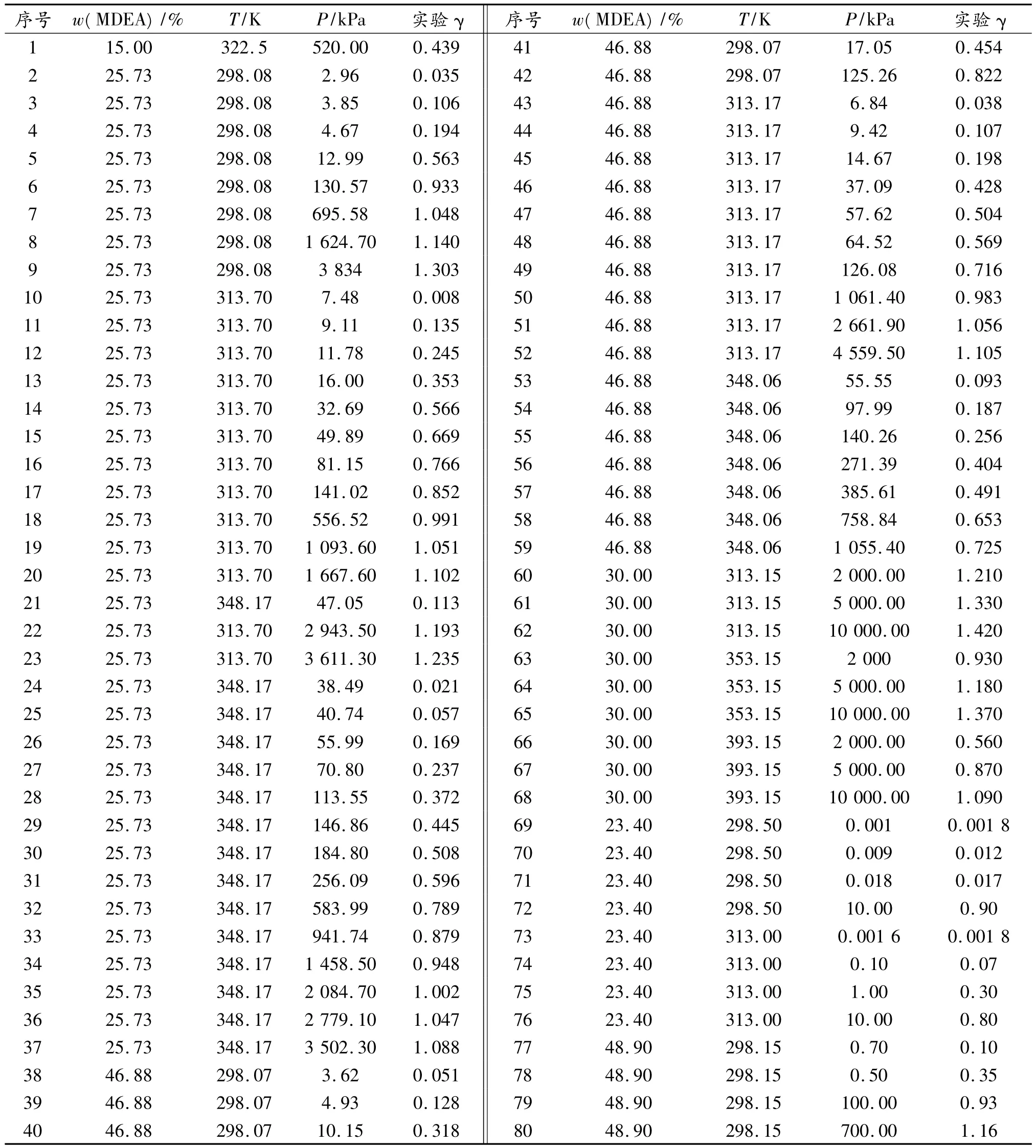 基于人工神经网络技术预测CO2在MDEA水溶液中溶解度的研究