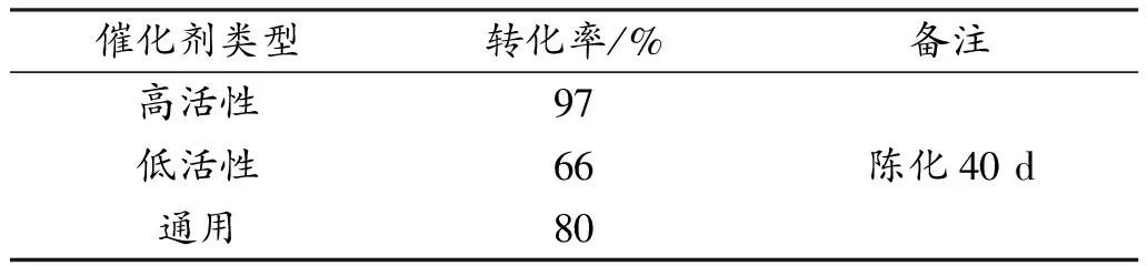 异戊橡胶稀土催化剂用量与转化率之间的关系