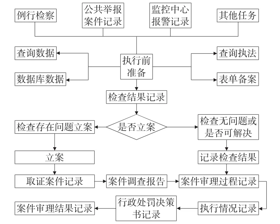 基于信息系统的环境监察现场执法业务研究
