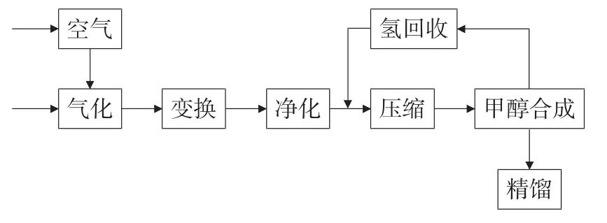 煤制甲醇合成工艺设备的选型分析