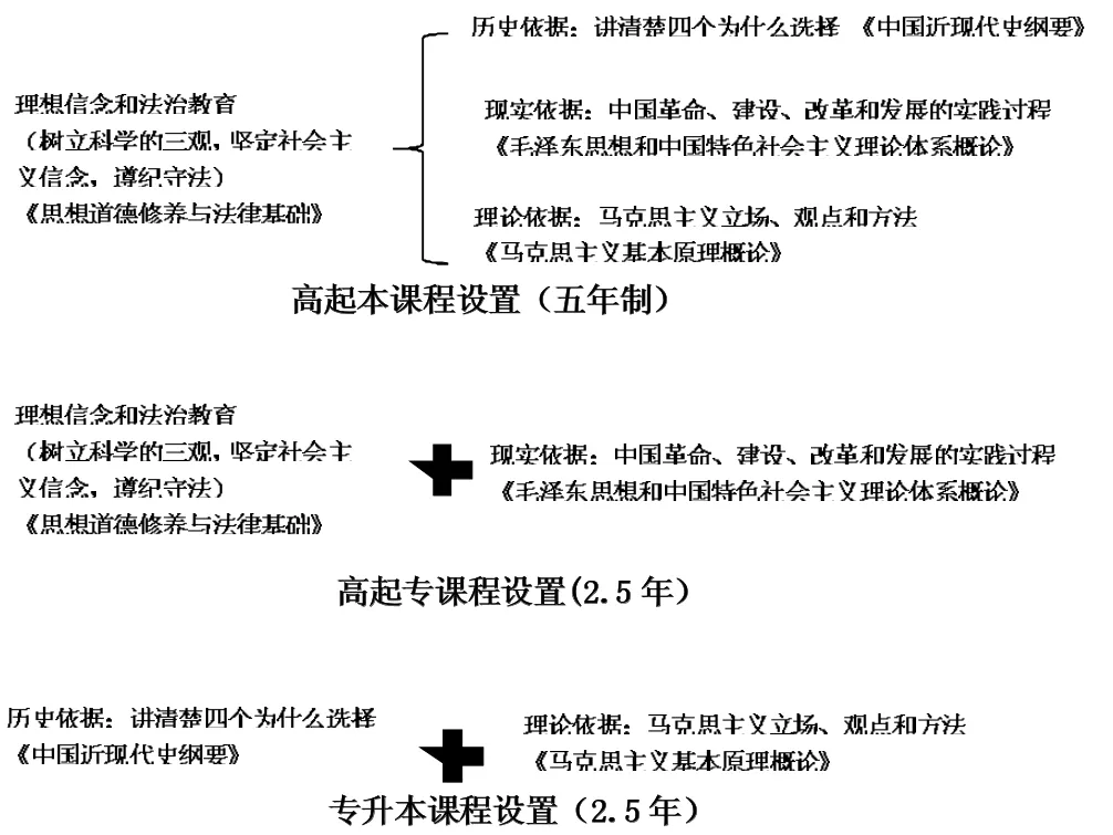 新时期高等学历继续教育思想政治理论课课程体系与教学模式初探