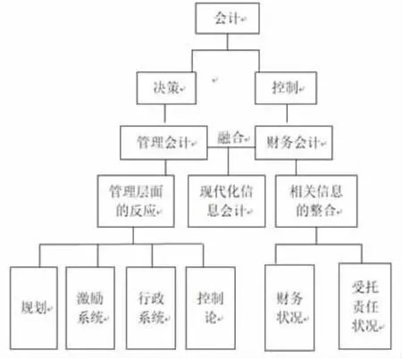 新经济下财务会计与管理会计融合在企业中的应用研究