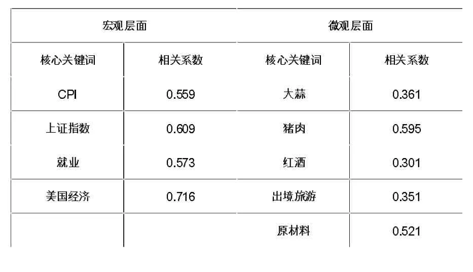 基于网络搜索数据的山西省网络通货膨胀指数构建