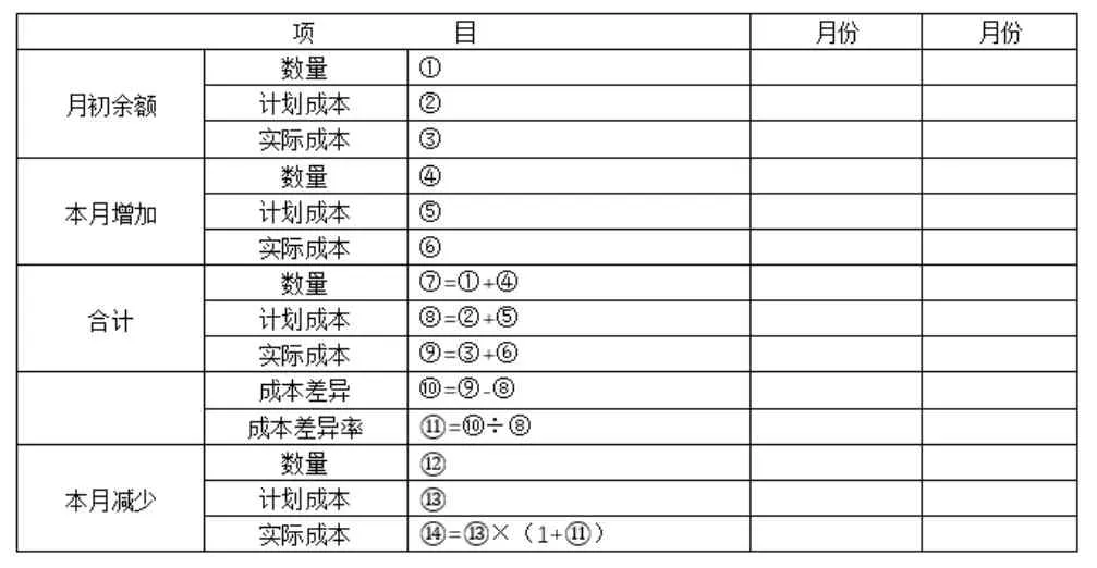 计划成本法在产品成本核算中的应用与改进