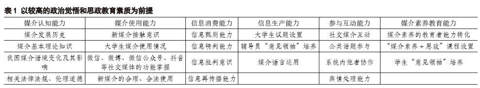 网络思政背景下高校辅导员媒介素养能力结构模型建构路径研究