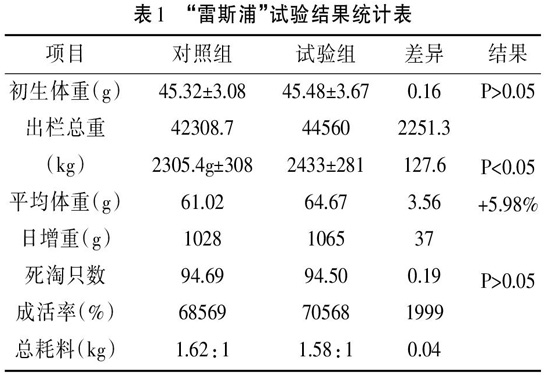 “雷斯浦”饲喂白羽肉鸡田间试验效果