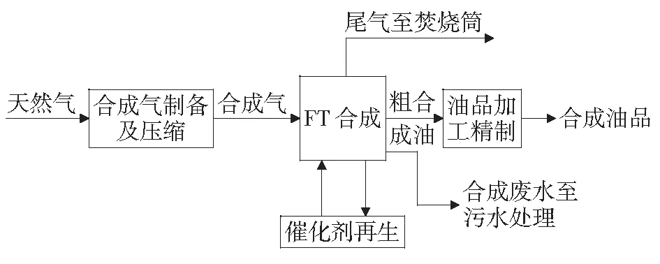 合成油中试装置搬迁改造