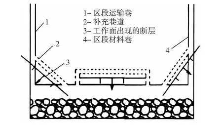 综采工作面过断层采煤技术探析