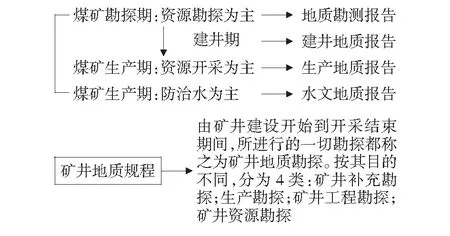 煤矿水文地质问题及勘探技术方法分析