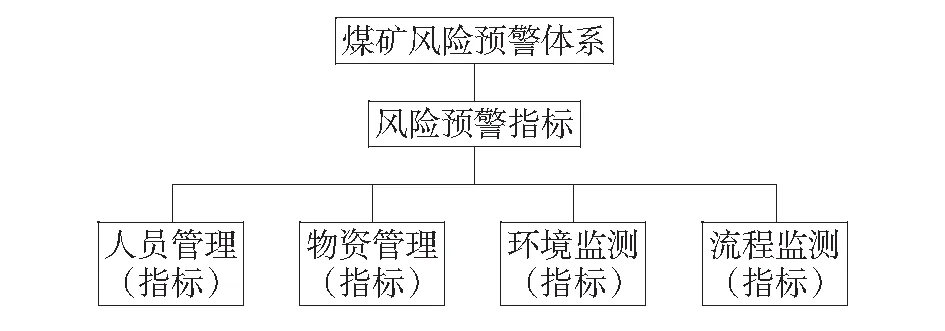 煤矿风险预警管理体系的建立及应用