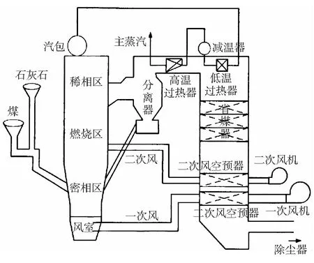 循环流化床锅炉及其DCS控制系统