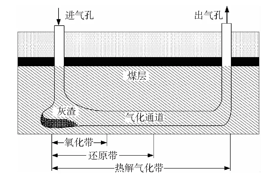 煤炭地下气化技术的发展及趋势