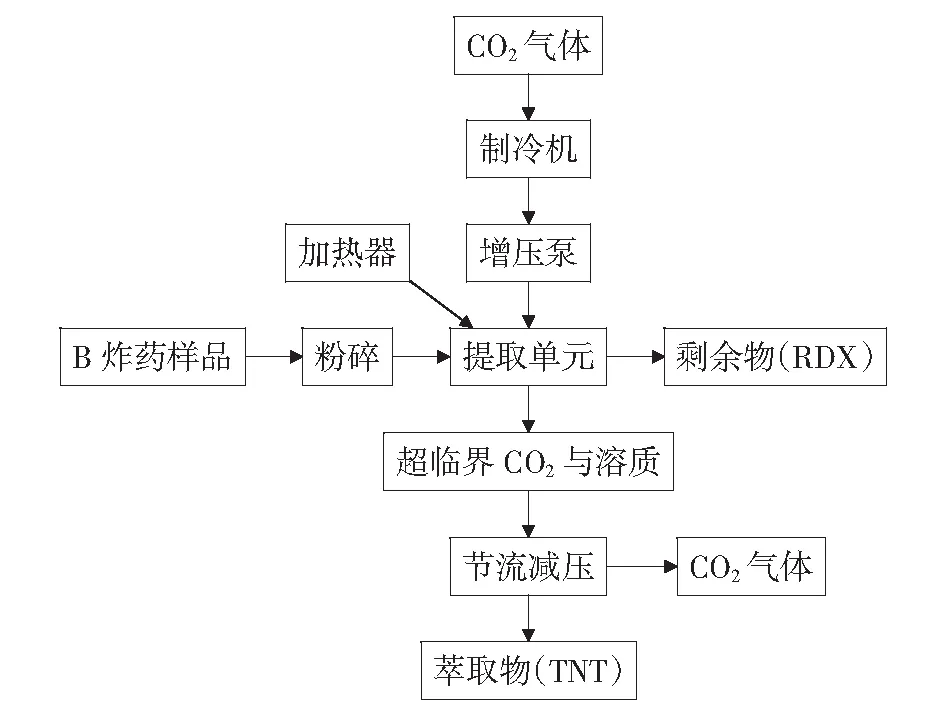超临界流体萃取法分离B炸药中RDX的工艺研究