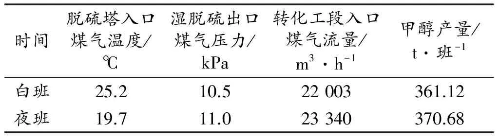 甲醇工艺中影响甲醇产量的因素探析