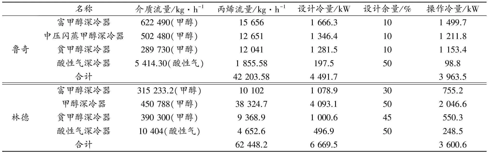 低温甲醇洗工艺对比