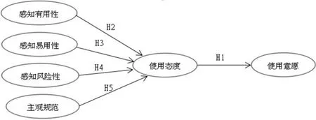 消费者的网络信用支付产品使用意愿影响研究——基于技术接受模型